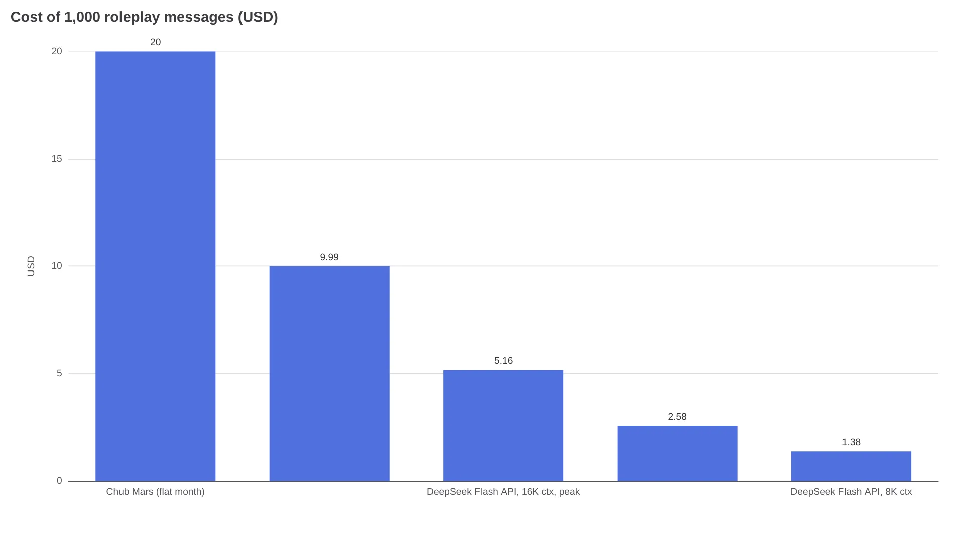 Bar chart comparing the cost of 1,000 roleplay messages across Chub Mars, Character.AI c.ai+ and DeepSeek Flash API at different context sizes