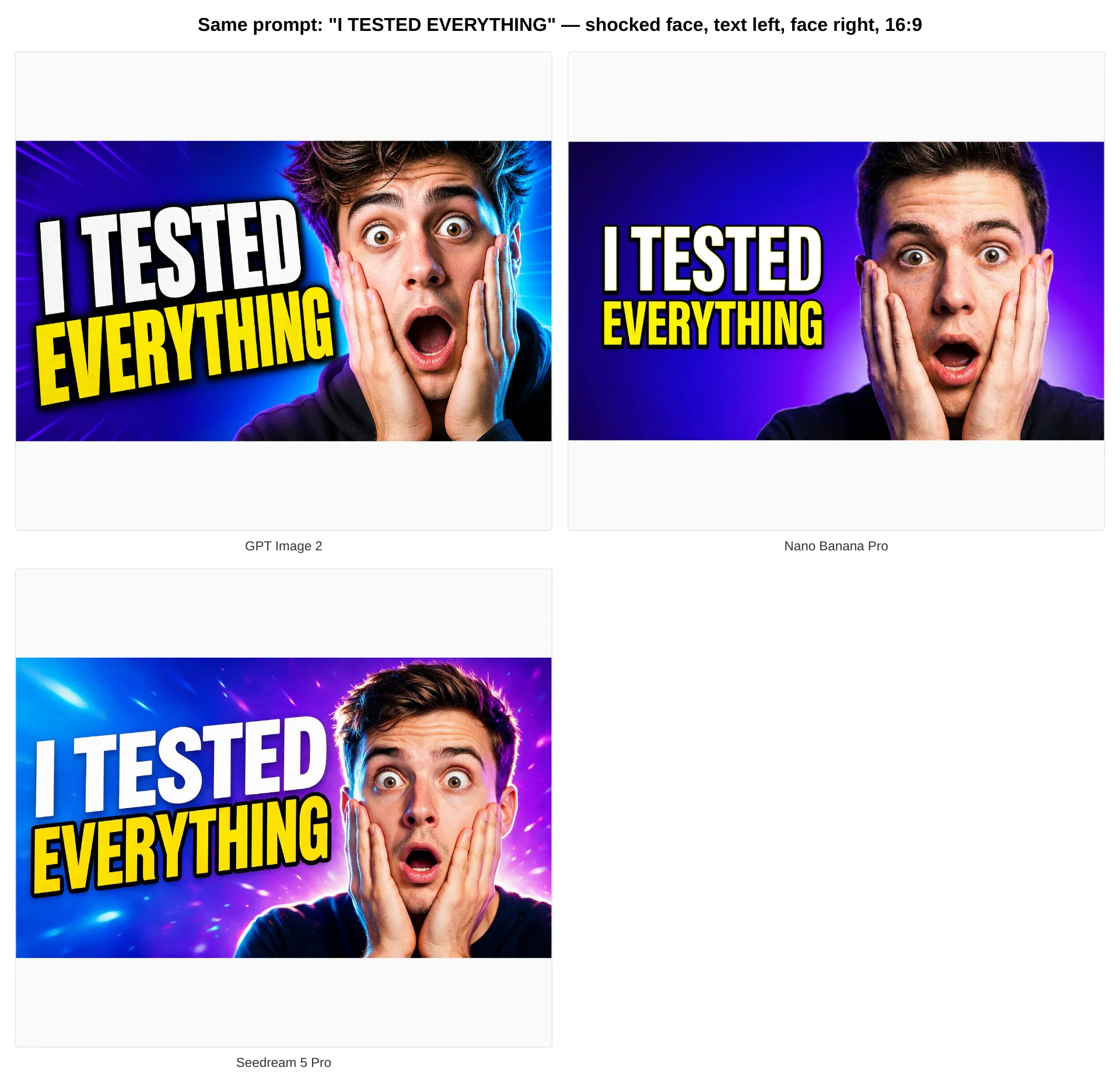 Same YouTube thumbnail prompt rendered by GPT Image 2, Nano Banana Pro, and Seedream 5 Pro side by side