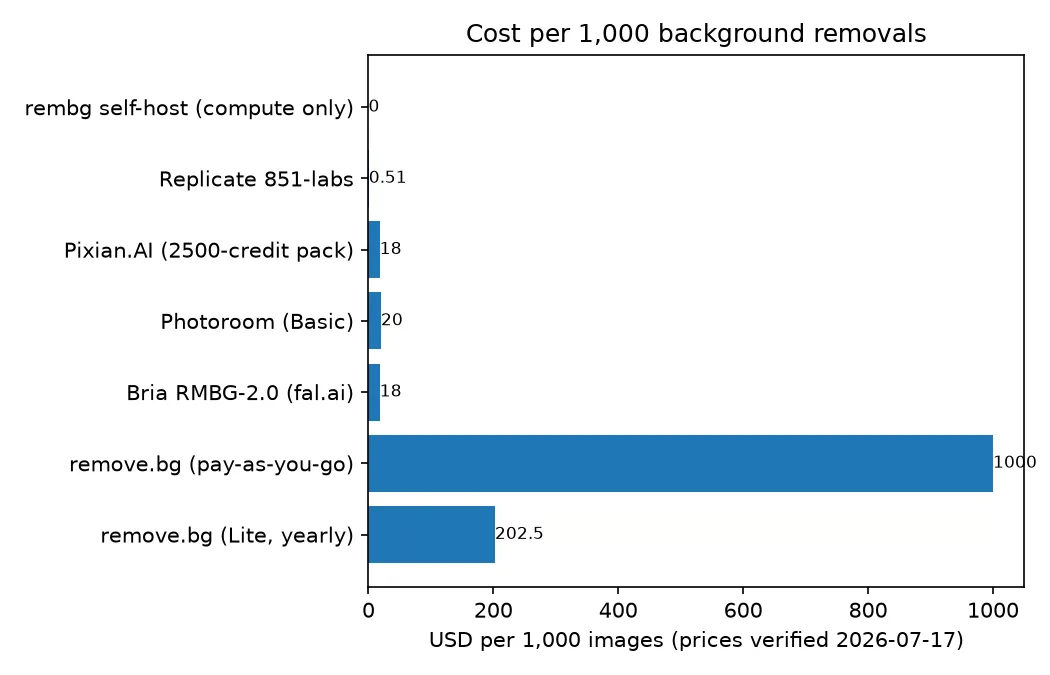 Bar chart comparing cost per 1,000 background removals across seven options, from $0 self-hosted to $1,000 pay-as-you-go