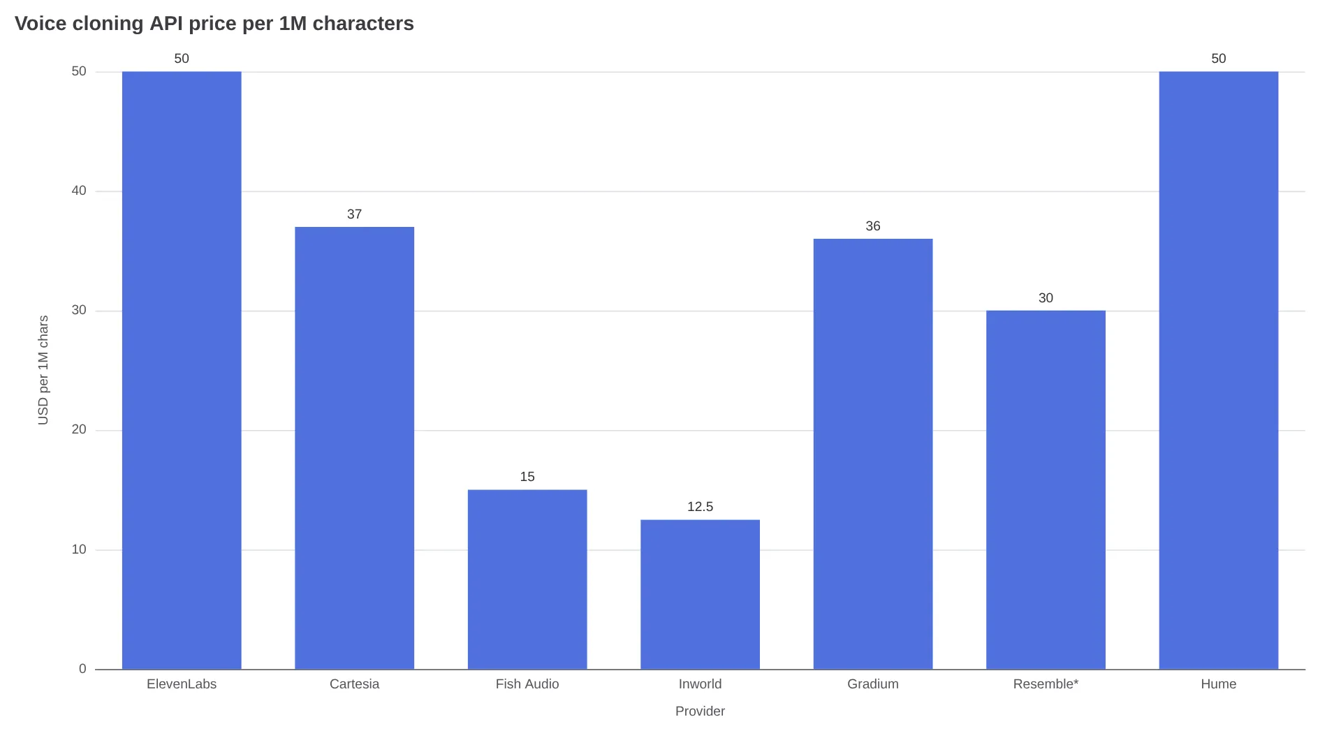 Voice cloning API price per million characters, low to high estimates