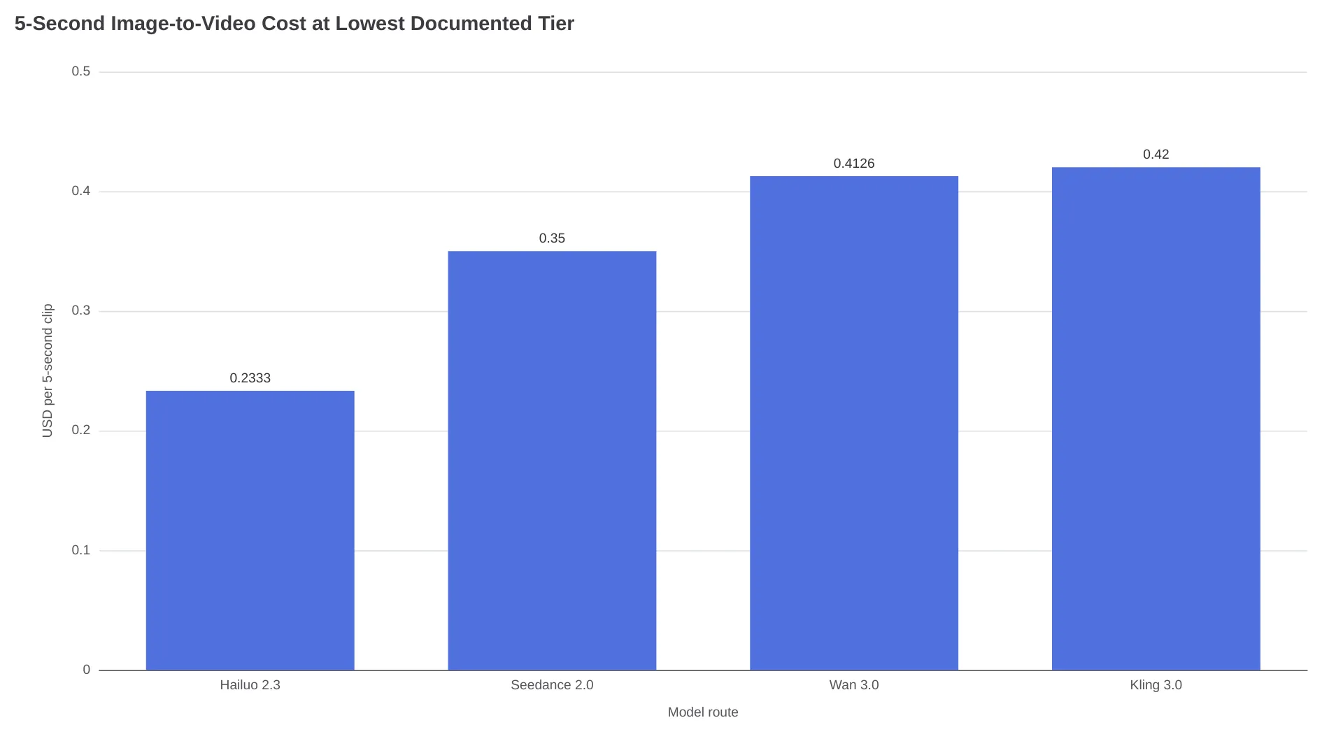 Five-second image-to-video API cost comparison