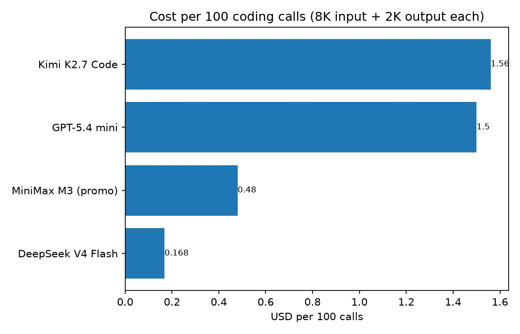 Стоимость 100 запросов к API для программирования при 8K входных и 2K выходных токенов на запрос