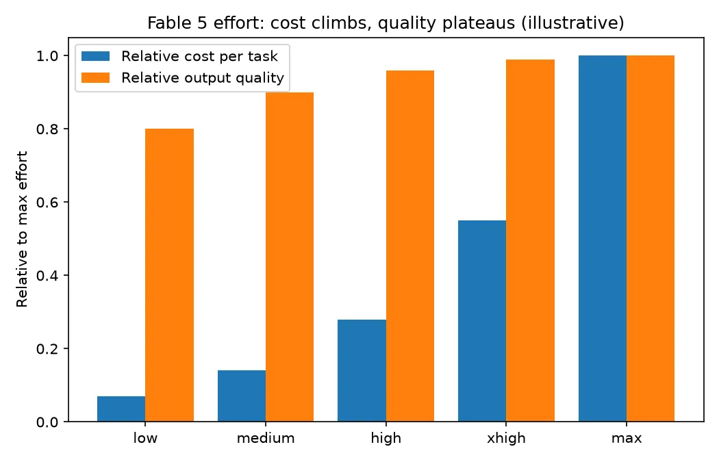 Balkendiagramm zum Vergleich relativer Kosten pro Aufgabe und relativer Ausgabequalität über die Claude-Fable-5-Effort-Stufen von Low bis Max; die Kosten steigen stark, während die Qualität ein Plateau erreicht
