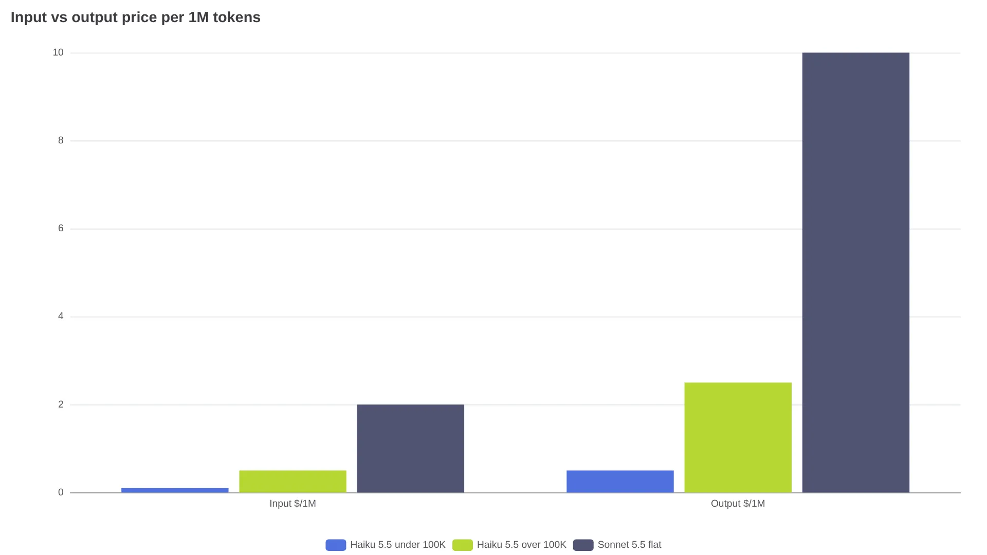 Haiku 5.5 vs Sonnet 5.5 API pricing per million tokens