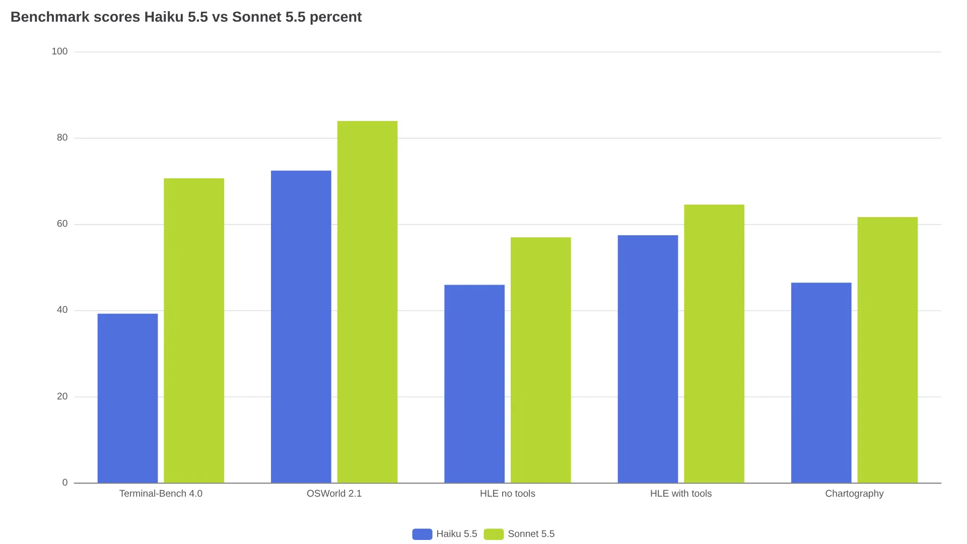 Benchmark scores for Haiku 5.5 vs Sonnet 5.5 in percent