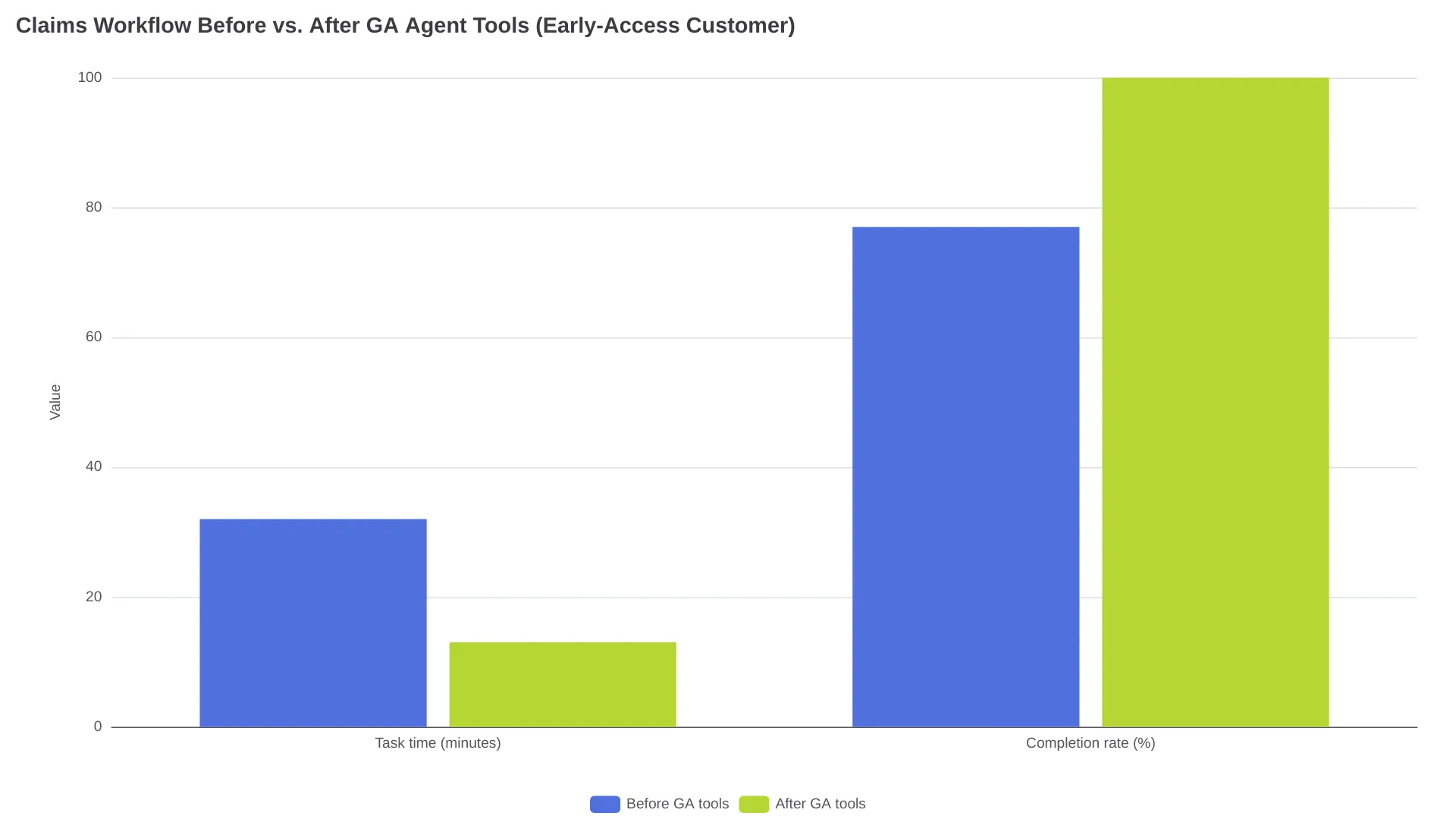 Durée et taux de réalisation d'un workflow de sinistres avant et après les outils d'agent GA, selon un client en accès anticipé