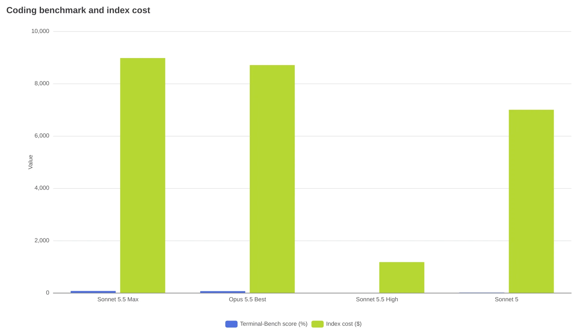 Claude Sonnet 5.5 coding benchmark and index cost comparison
