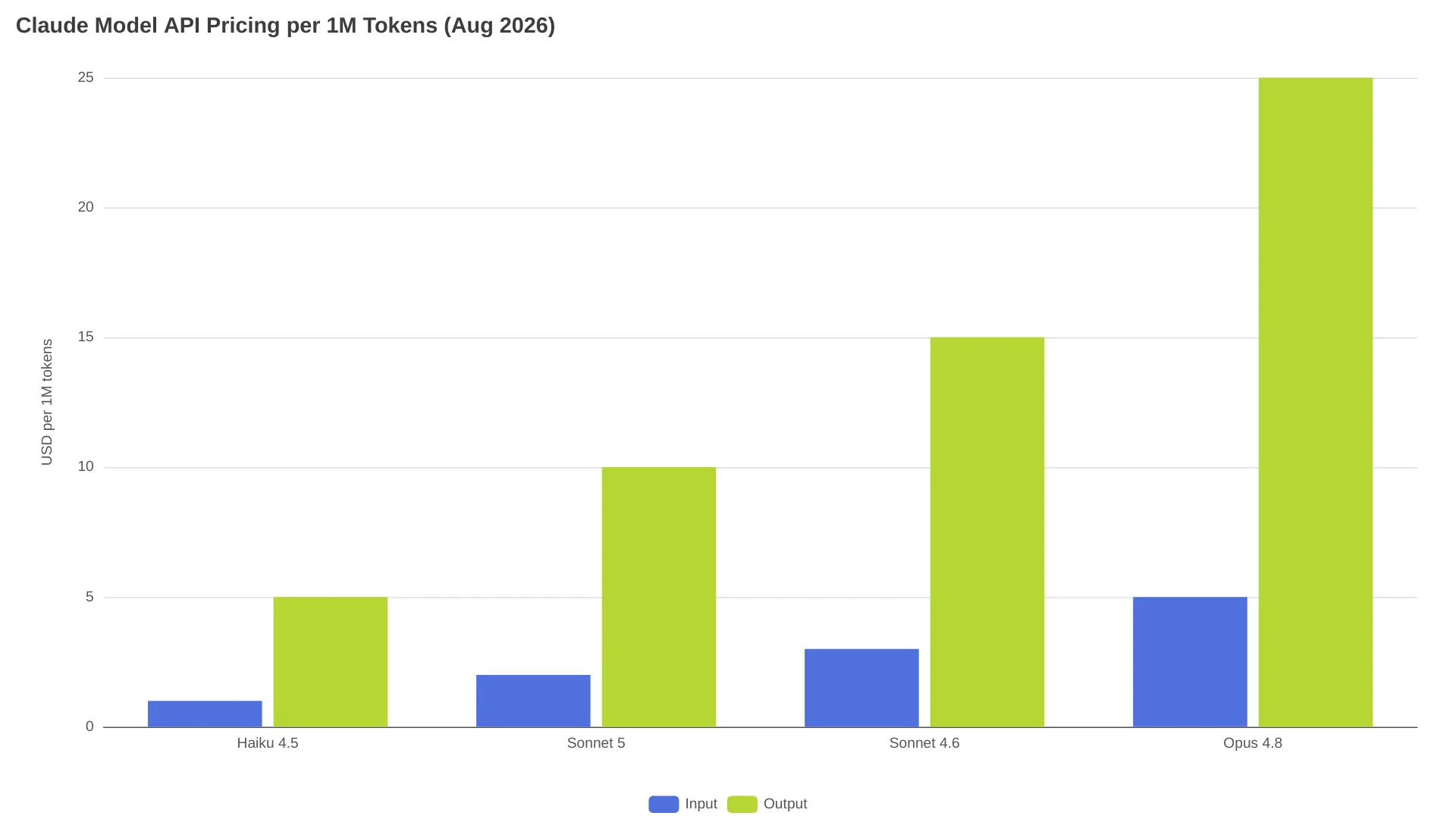 Comparatif des tarifs API des modèles Claude par million de tokens, août 2026