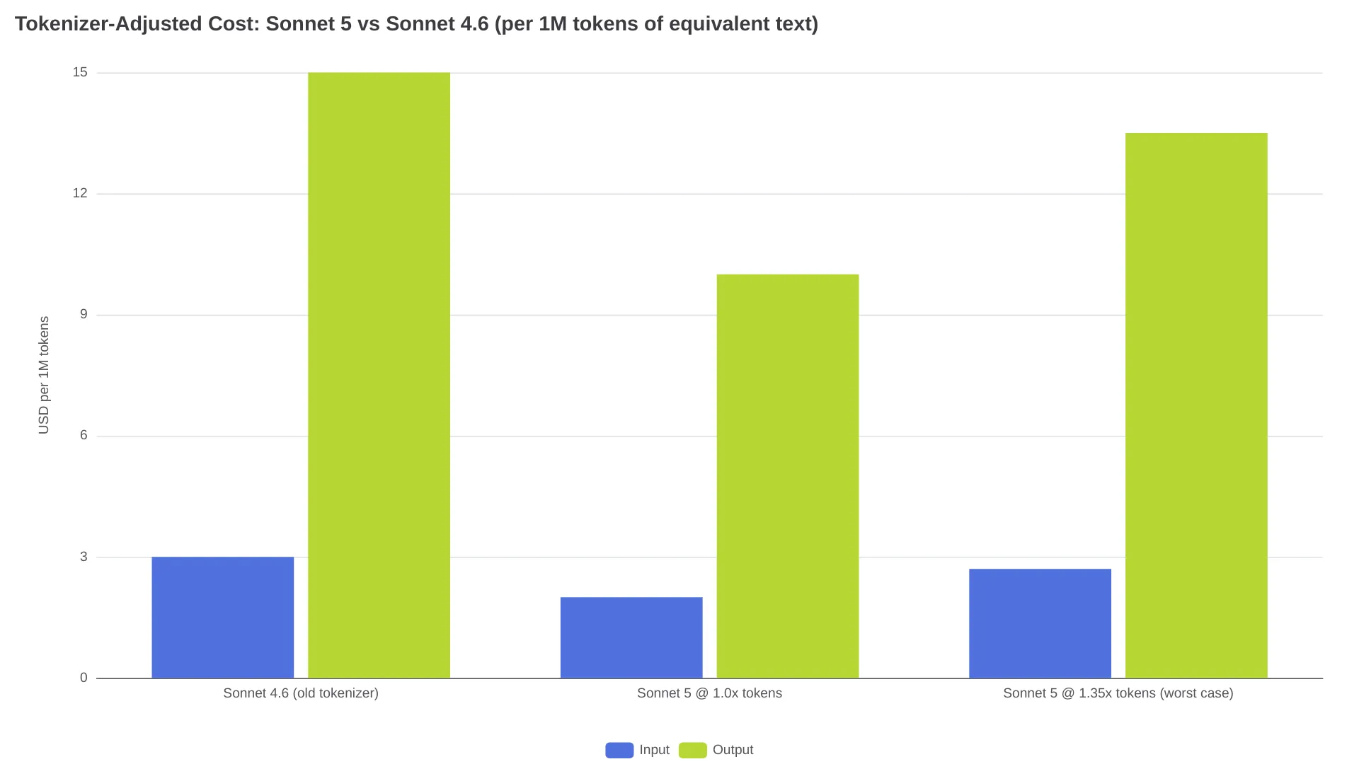 Comparaison des coûts ajustés au tokenizer entre Sonnet 5 et Sonnet 4.6