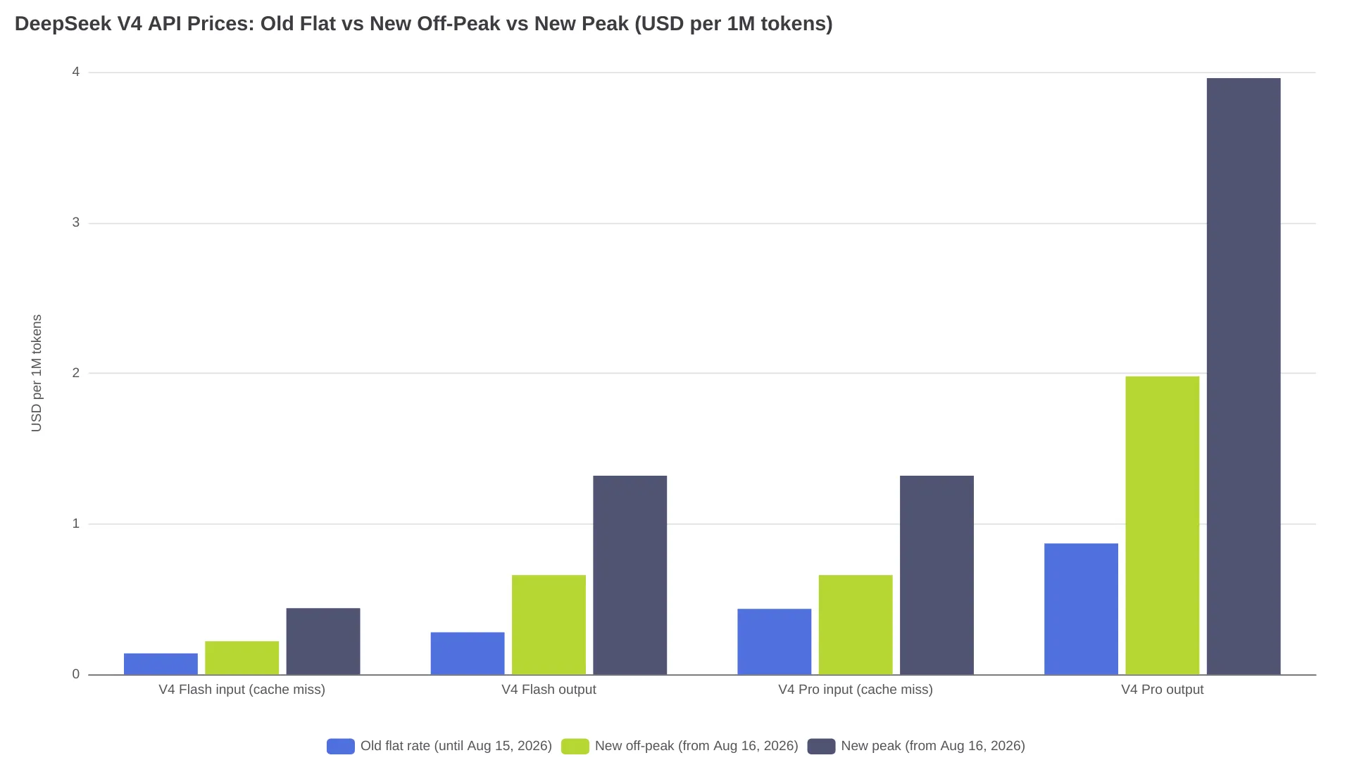 DeepSeek V4 API prices: old flat rate vs new off-peak vs new peak, USD per million tokens