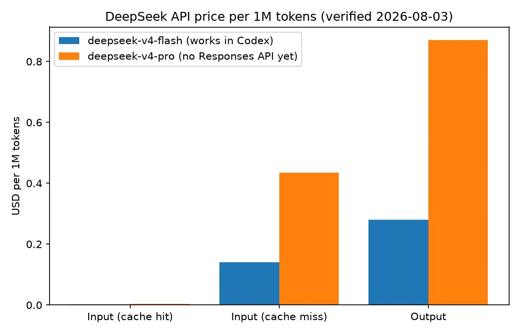 Graphique à barres comparant les tarifs par million de jetons de deepseek-v4-flash et deepseek-v4-pro pour les entrées avec cache, les entrées sans cache et les sorties
