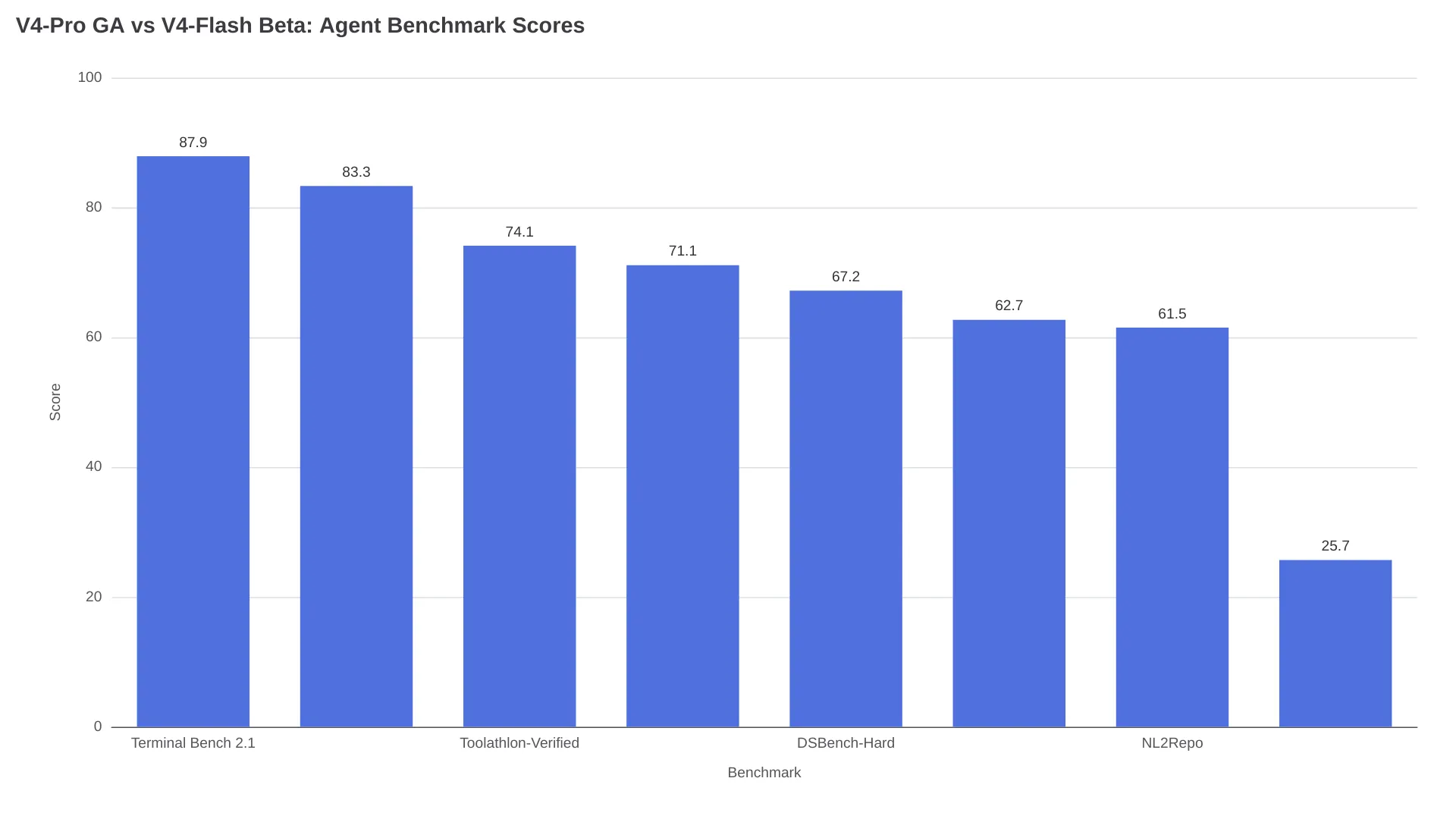 Graphique à barres comparant les scores de V4-Pro GA et de V4-Flash bêta sur huit benchmarks d’agents