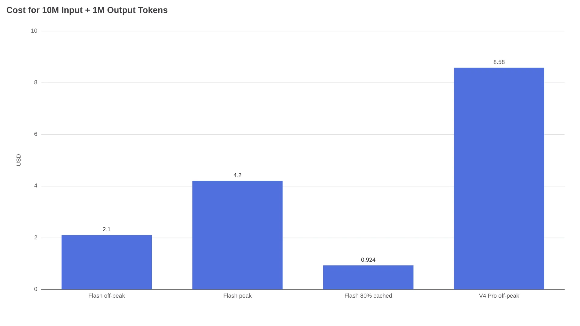 Chart comparing DeepSeek V4.1 Flash and V4 Pro workload costs