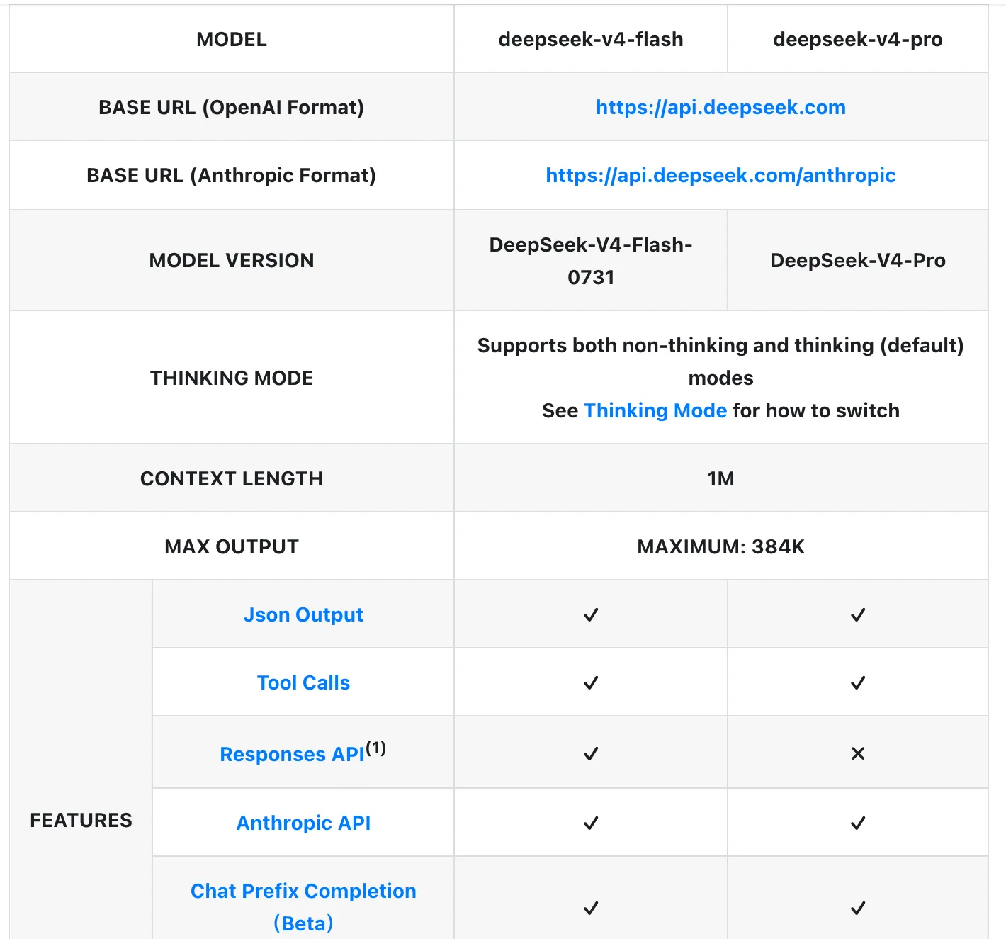 DeepSeek API docs showing model version DeepSeek-V4-Flash-0731, 1M context length and 384K max output