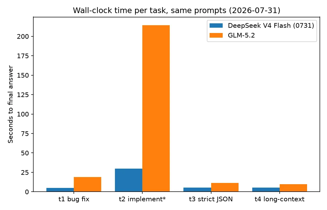 Grouped bar chart of wall-clock seconds per task, DeepSeek V4 Flash versus GLM-5.2