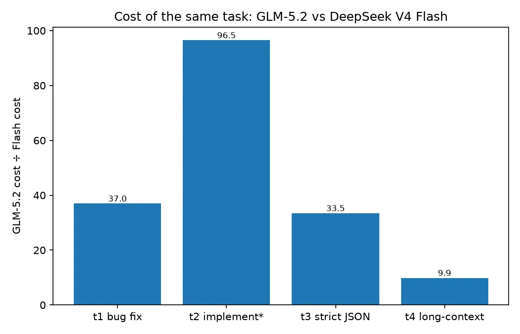 Bar chart of GLM-5.2 cost divided by DeepSeek V4 Flash cost per task, ranging from 9.9x to 96.5x