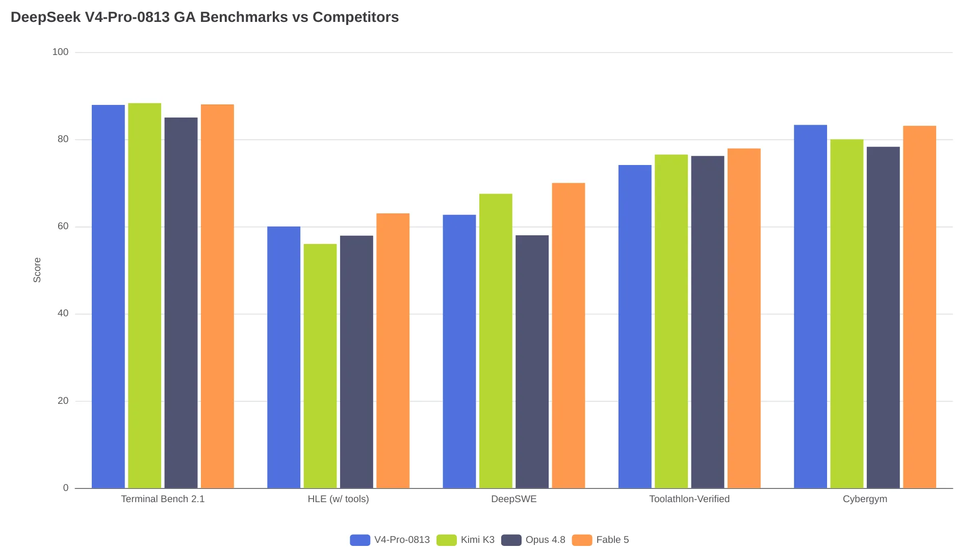 DeepSeek V4-Pro-0813 GA benchmark scores compared to Kimi K3, Opus 4.8, and Fable 5 across five agent benchmarks