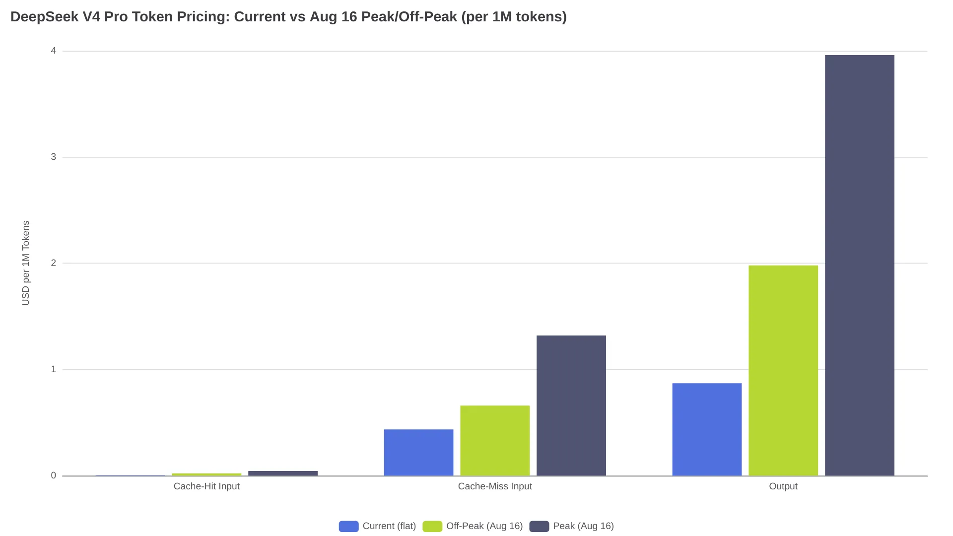 DeepSeek V4 Pro token pricing comparison: current flat rate vs scheduled peak and off-peak rates per million tokens