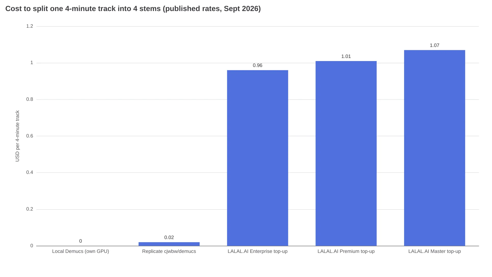 Bar chart of cost per 4-minute four-stem track: local Demucs, Replicate cjwbw/demucs at 0.02 USD, LALAL.AI top-up tiers between 0.96 and 1.07 USD