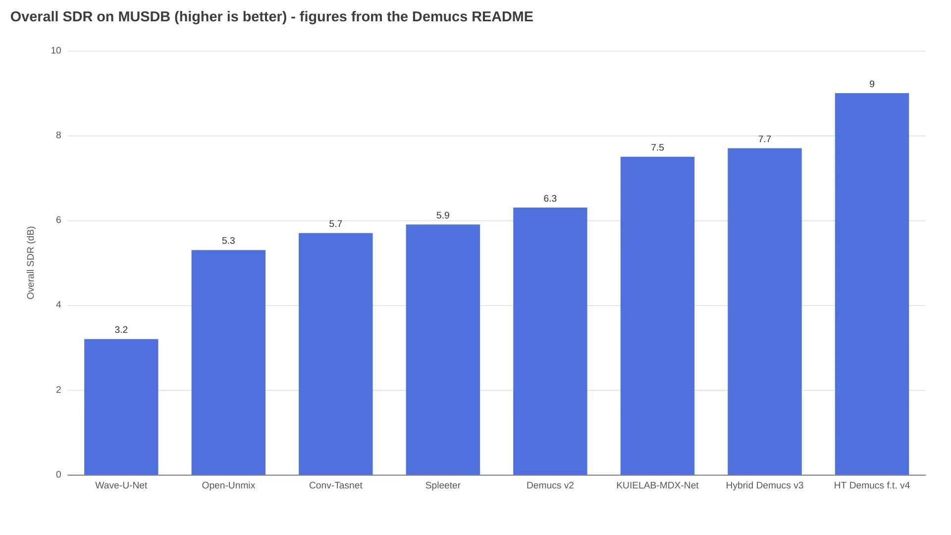 Bar chart comparing overall SDR on MUSDB for Wave-U-Net, Open-Unmix, Conv-Tasnet, Spleeter, Demucs v2, KUIELAB-MDX-Net, Hybrid Demucs v3 and HT Demucs fine-tuned v4