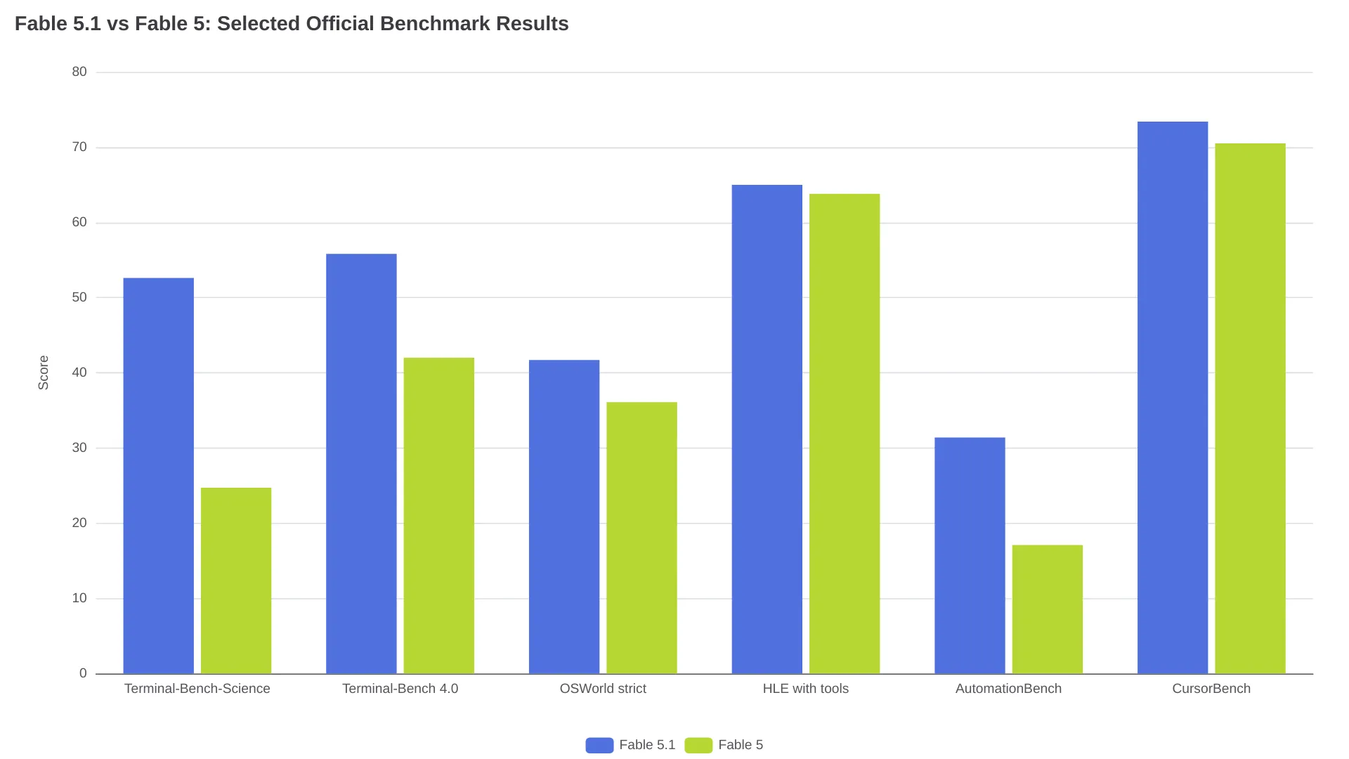 Offizieller Benchmark-Vergleich von Fable 5.1 und Fable 5