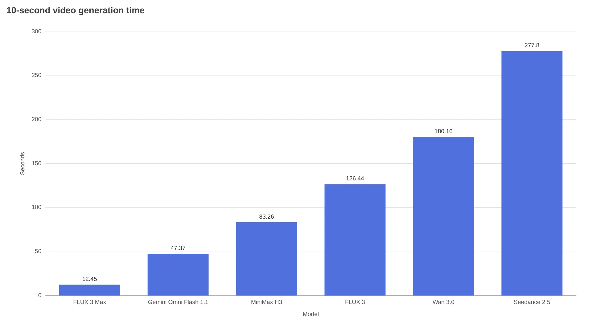 FLUX 3 Max generation speed compared with five video models