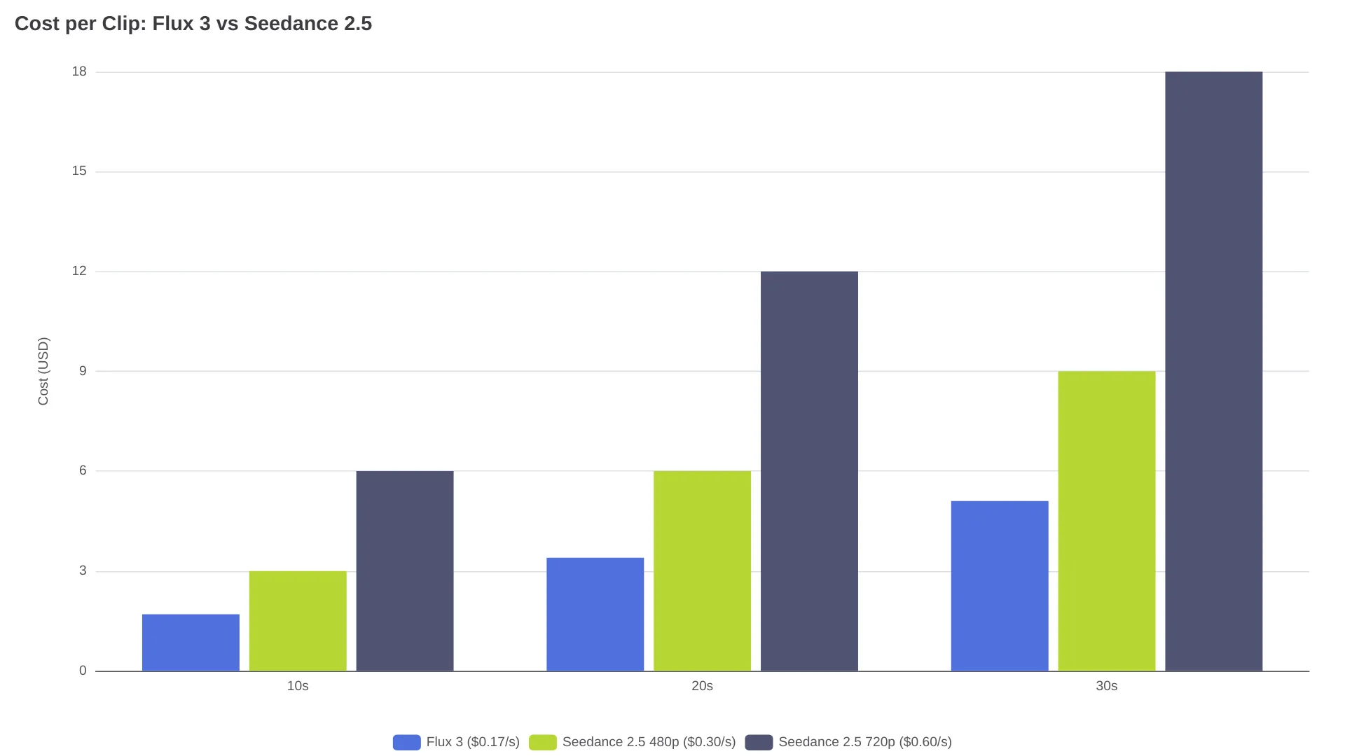 Cost per clip comparison: Flux 3 vs Seedance 2.5 at 10s, 20s, and 30s durations
