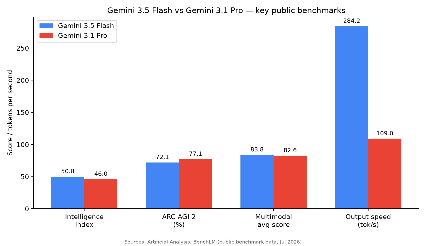 Gráfico comparativo de benchmarks de Gemini 3.5 Flash y Gemini 3.1 Pro