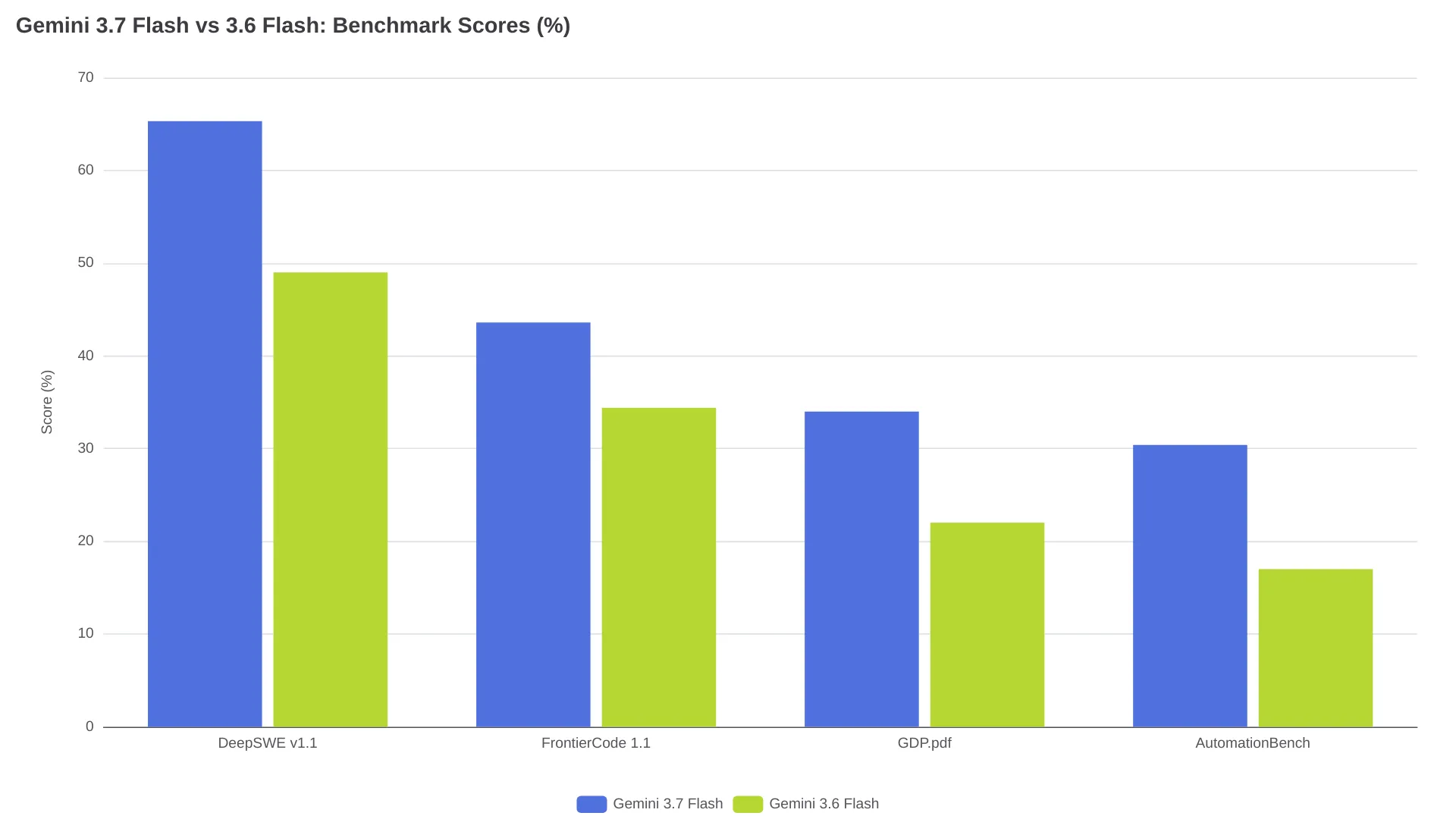 Comparatif des benchmarks Gemini 3.7 Flash et 3.6 Flash