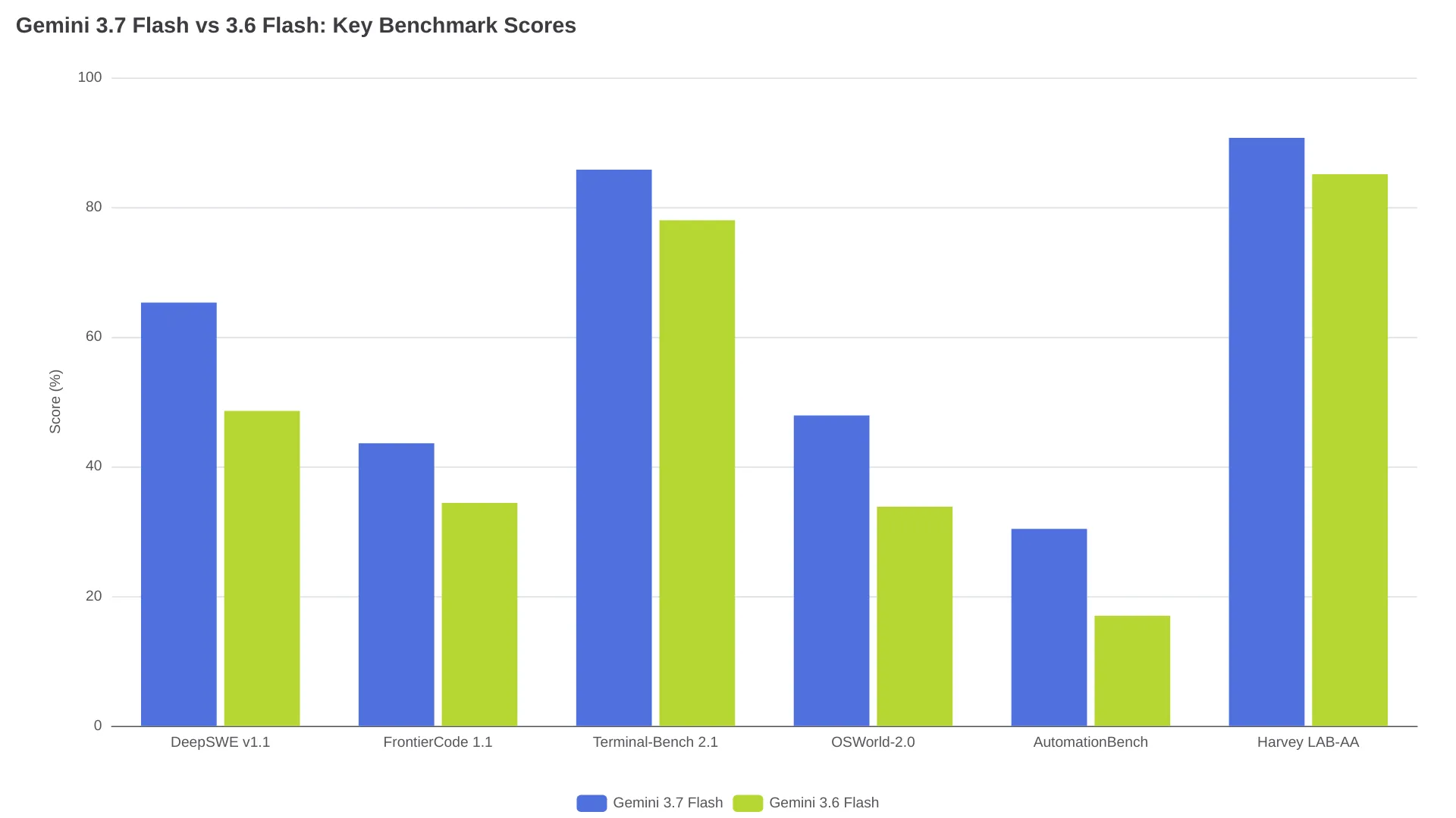 Comparaison des benchmarks de Gemini 3.7 Flash et 3.6 Flash sur six métriques clés
