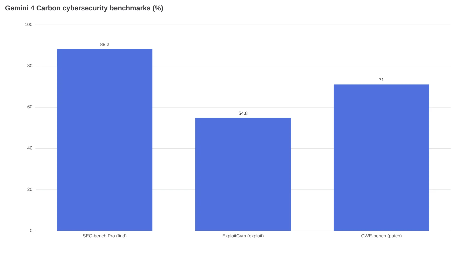 Gemini 4 Carbon cybersecurity benchmark scores