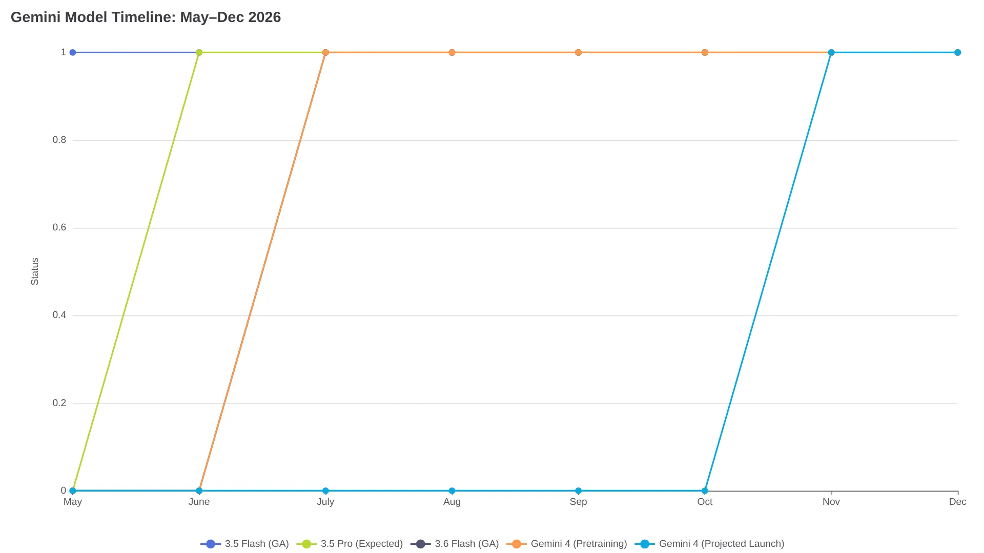 Gemini model timeline showing release dates from May to December 2026
