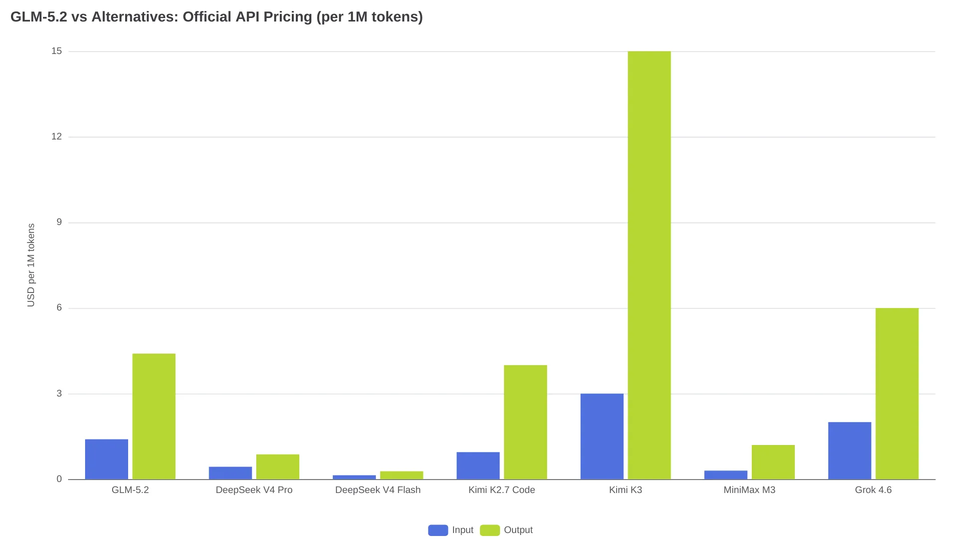 GLM-5.2 face aux alternatives : tarifs API officiels d'entrée et de sortie par million de tokens, graphique à barres groupées