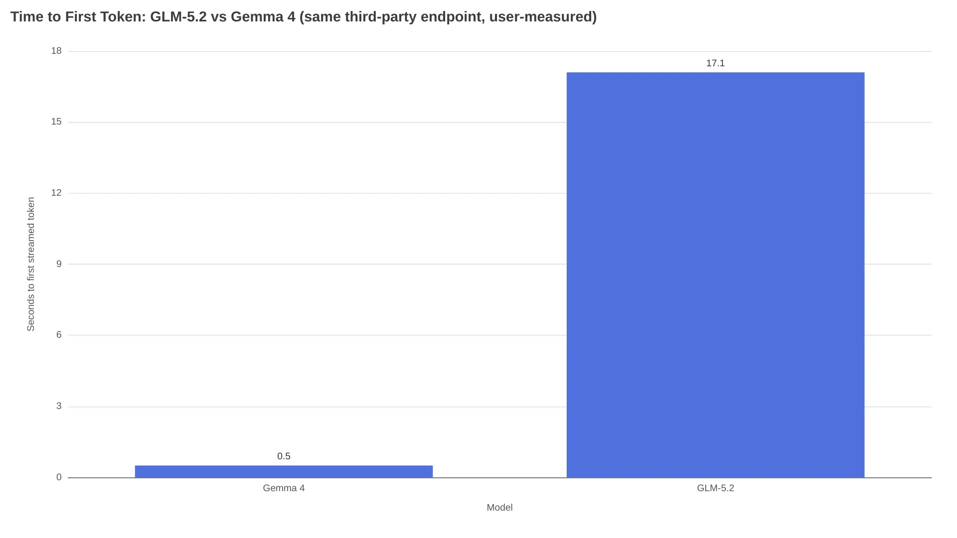 Graphique à barres comparant le délai jusqu’au premier token : Gemma 4 à 0,5 seconde contre GLM-5.2 à 17,1 secondes sur le même endpoint tiers