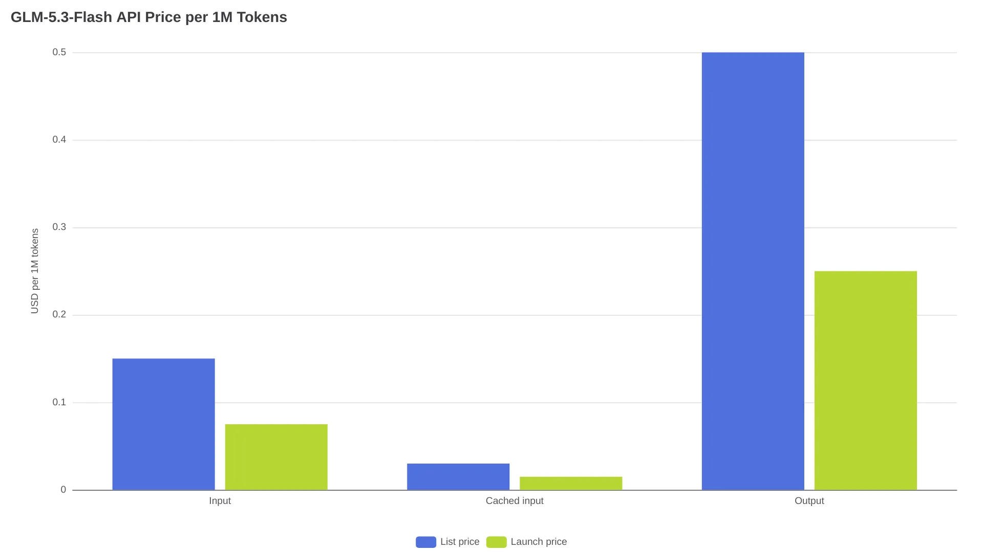 GLM-5.3-Flash API 輸入、快取輸入與輸出 Token 的價格比較