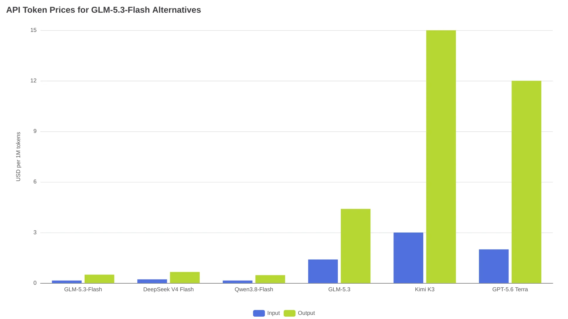 API-Token-Preisvergleich für Alternativen zu GLM-5.3-Flash