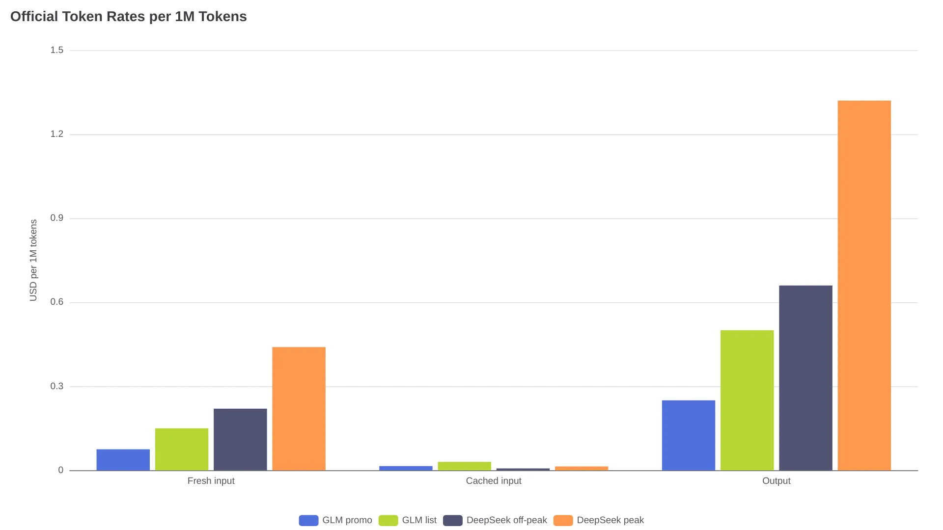 GLM-5.3-FlashとDeepSeek V4 Flashの公式トークン価格（100万トークンあたり）