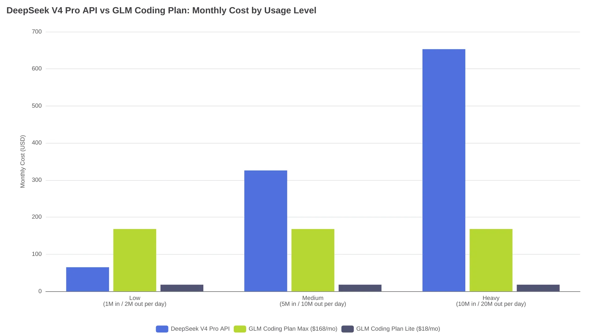 DeepSeek API vs GLM Coding Plan monthly cost comparison