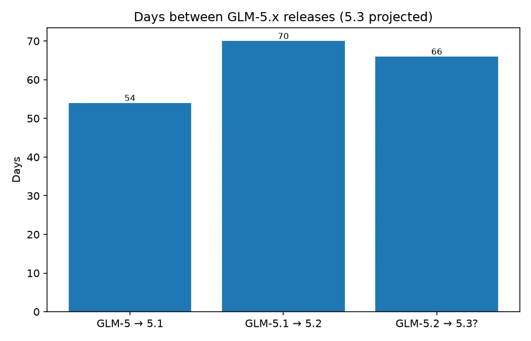 GLM-5.x sürümleri arasındaki gün farkını gösteren çubuk grafik: 5 ile 5.1 arasında 54 gün, 5.1 ile 5.2 arasında 70 gün ve GLM-5.3 için öngörülen 66 günlük aralık