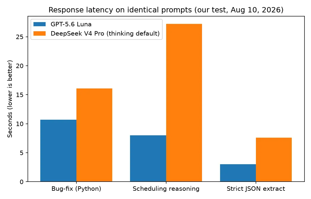 Comparaison de latence sur trois prompts identiques, GPT-5.6 Luna vs DeepSeek V4 Pro