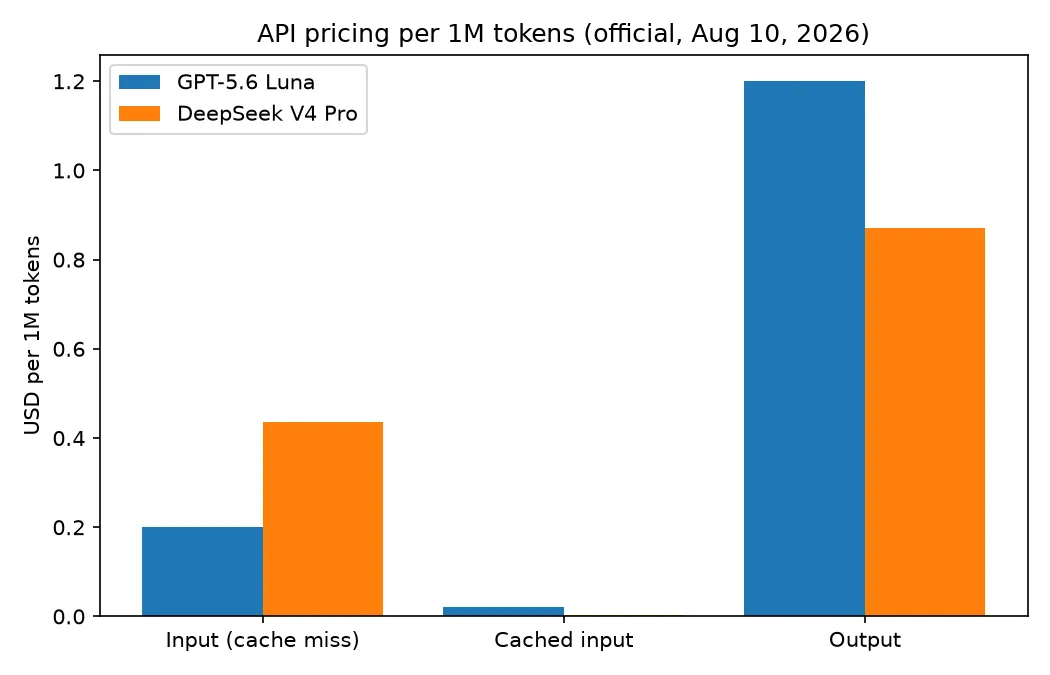 Tarification API officielle par million de tokens, GPT-5.6 Luna vs DeepSeek V4 Pro