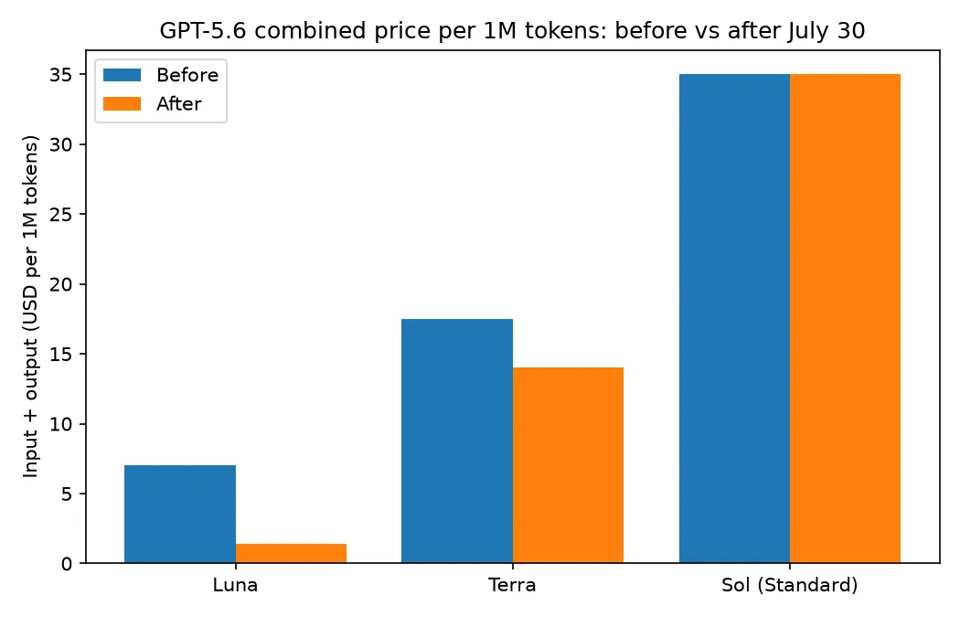 Grouped bar chart comparing GPT-5.6 combined input plus output price per 1M tokens before and after July 30