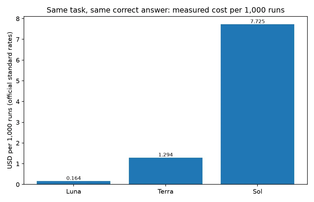 Bar chart of measured cost per 1,000 runs for Luna, Terra and Sol on the same task