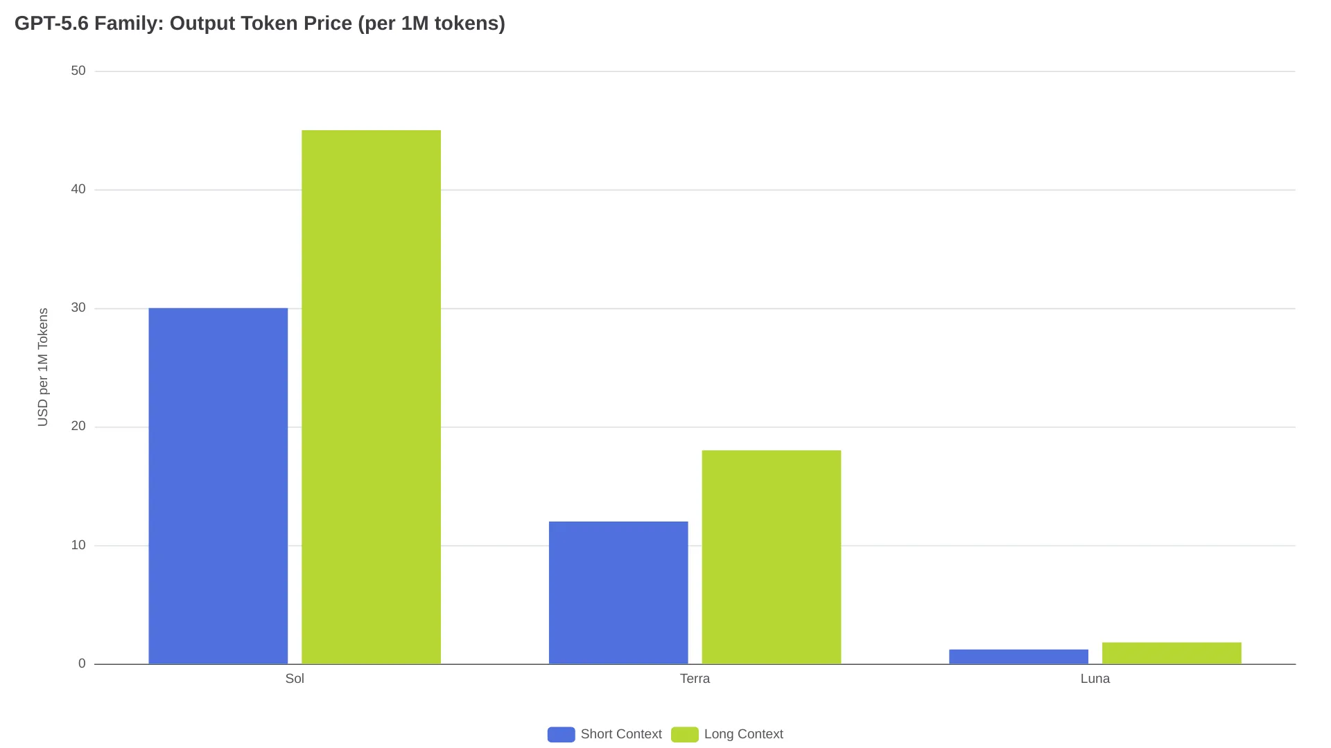 GPT-5.6 family output pricing comparison