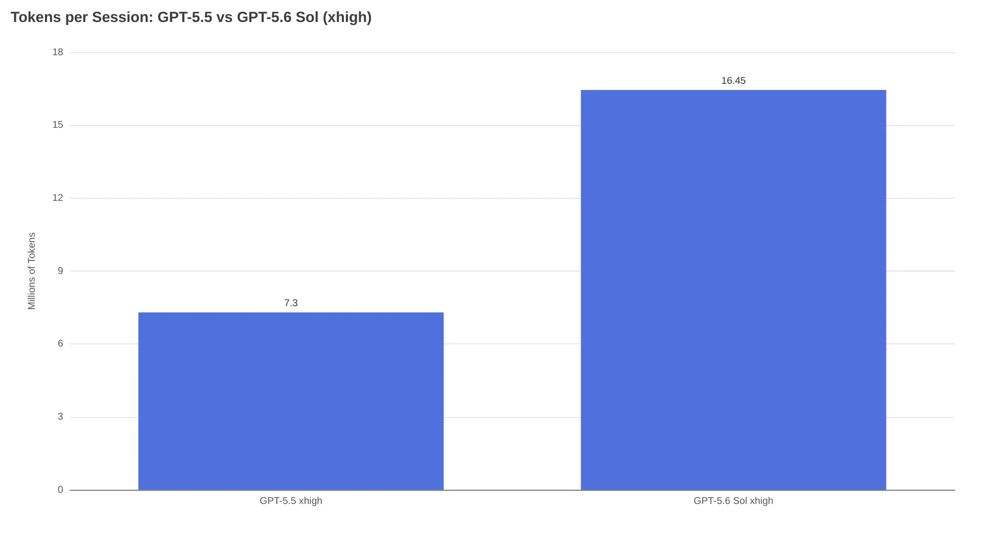 Tokens per session comparison between GPT-5.5 and GPT-5.6 Sol