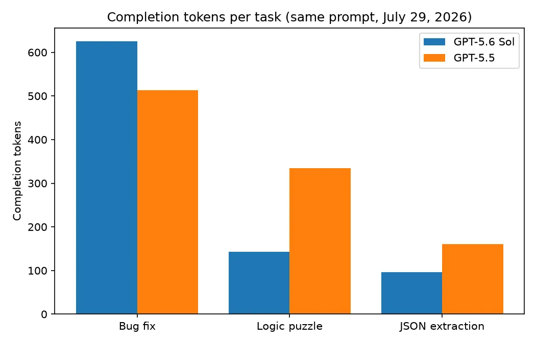 各任務 completion tokens：GPT-5.6 Sol 為 625/143/96，GPT-5.5 為 513/334/160