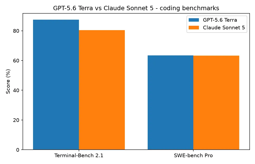 Resultados de benchmarks de programación de GPT-5.6 Terra frente a Claude Sonnet 5