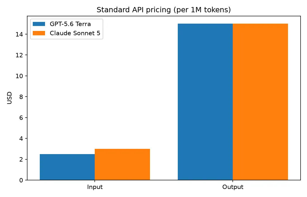 Precios estándar de API por millón de tokens de GPT-5.6 Terra y Claude Sonnet 5