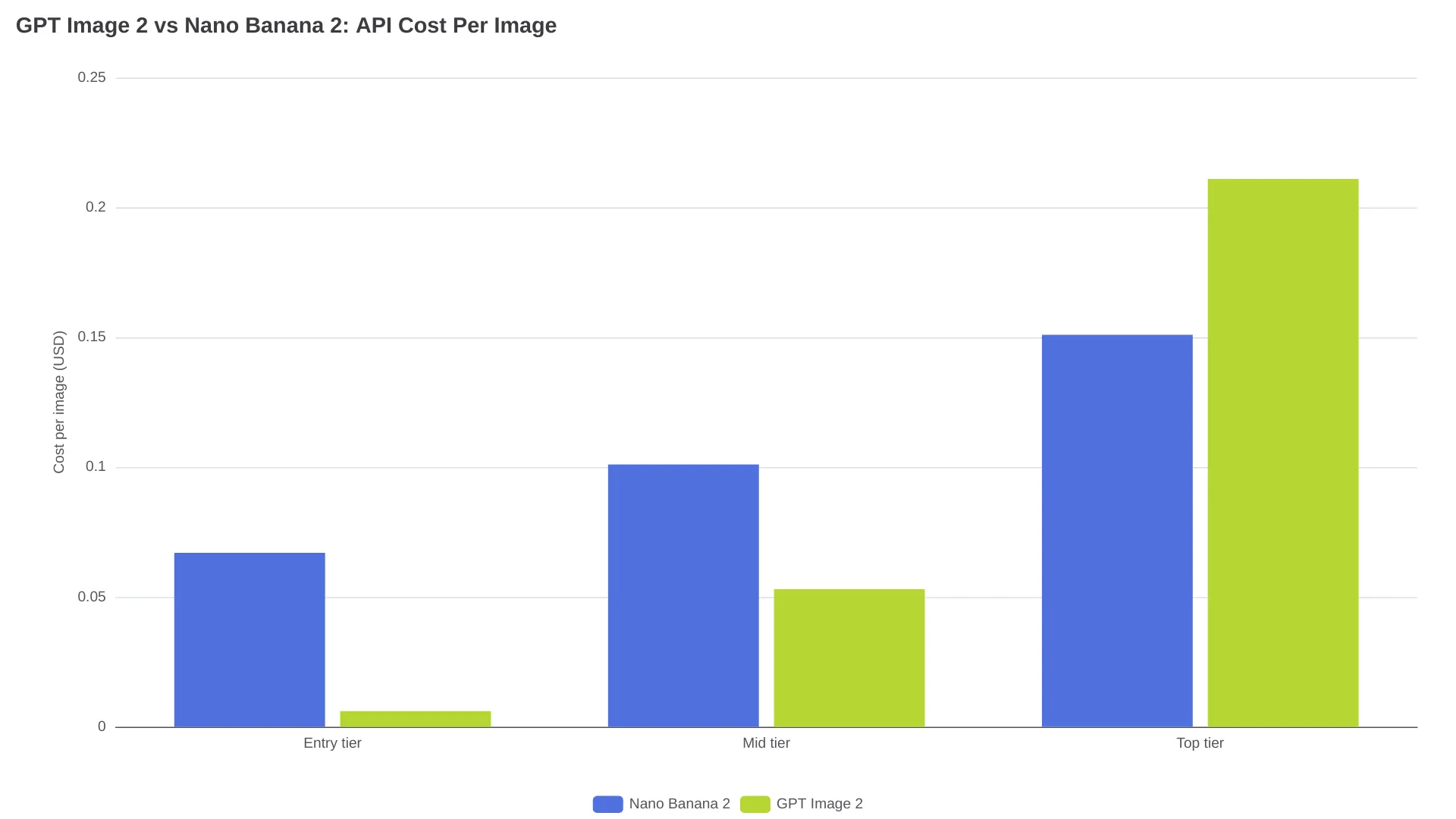 GPT Image 2 與 Nano Banana 2 API 單張圖片成本比較圖表