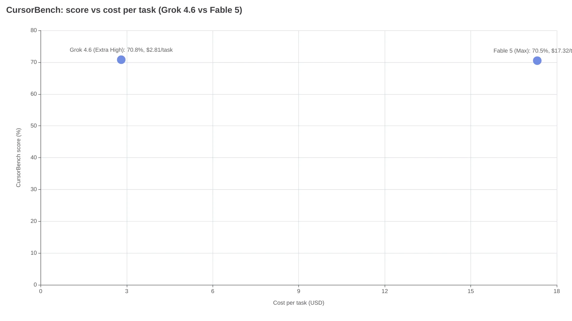 Score CursorBench et coût par tâche : Grok 4.6 à 70,8 % et 2,81 $, Fable 5 à 70,5 % et 17,32 $